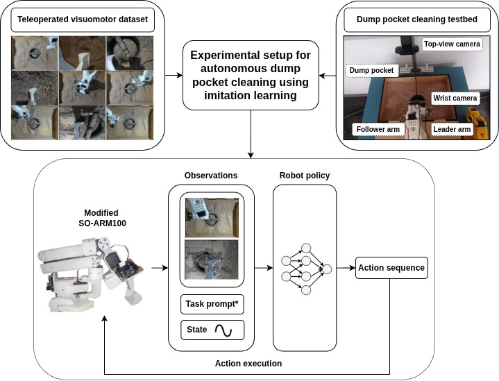 Autonomous Dump Pocket Cleaning Using Imitation Learning